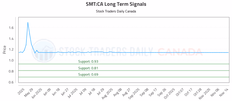 Stock Chart for SMT:CA