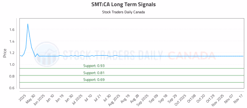 Stock Chart for SMT:CA
