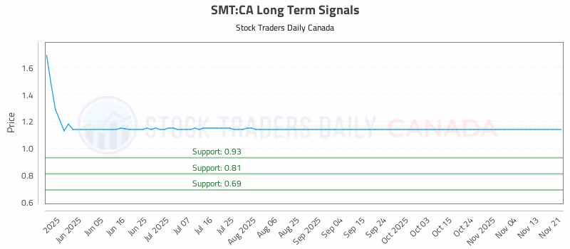 Stock Chart for SMT:CA