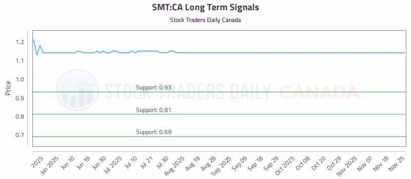Stock Chart for SMT:CA