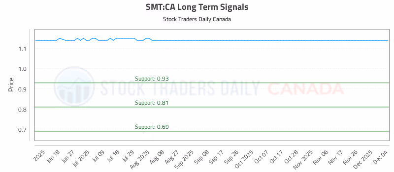 Stock Chart for SMT:CA
