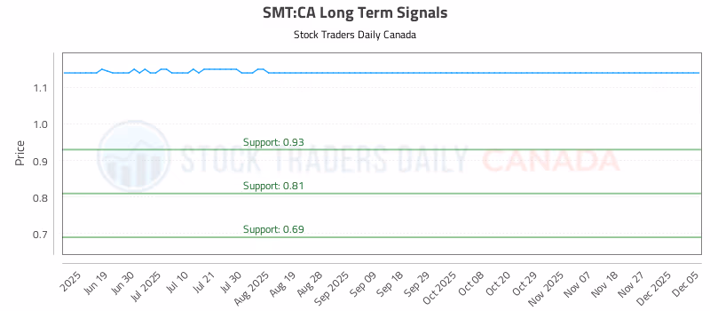 Stock Chart for SMT:CA
