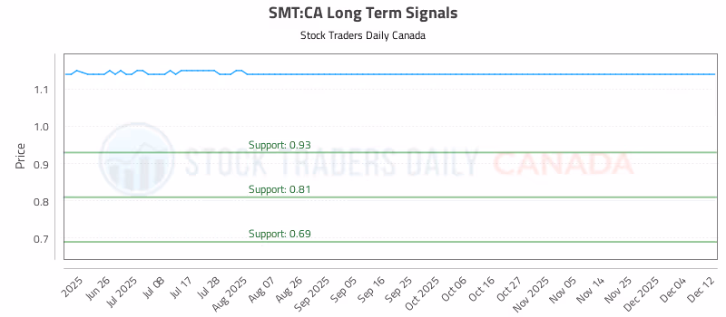 Stock Chart for SMT:CA