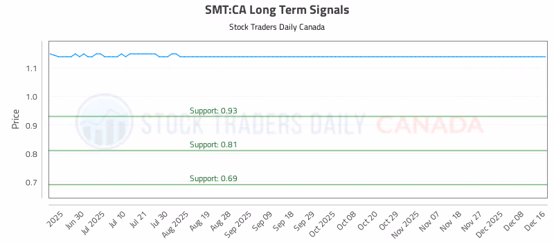 Stock Chart for SMT:CA