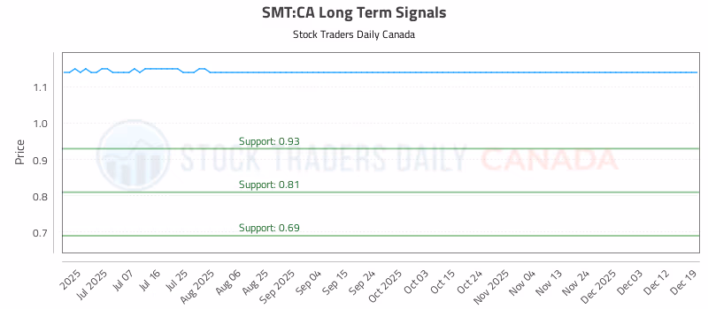 Stock Chart for SMT:CA
