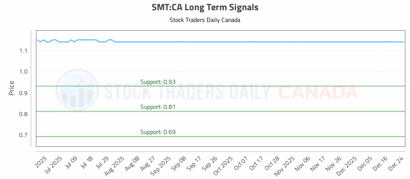 Stock Chart for SMT:CA