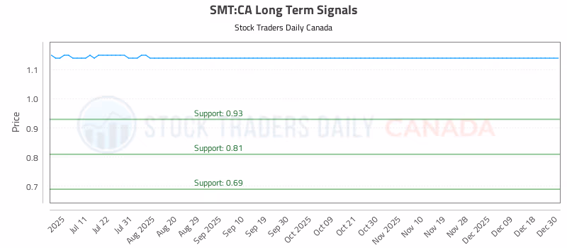 Stock Chart for SMT:CA