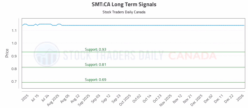 Stock Chart for SMT:CA