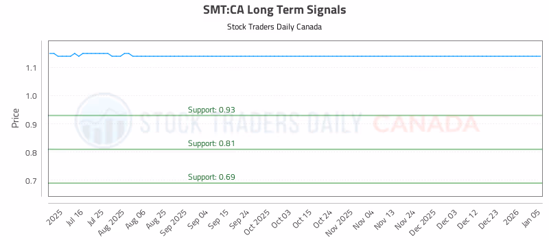 Stock Chart for SMT:CA