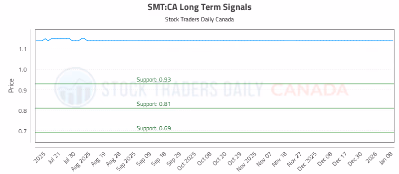 Stock Chart for SMT:CA