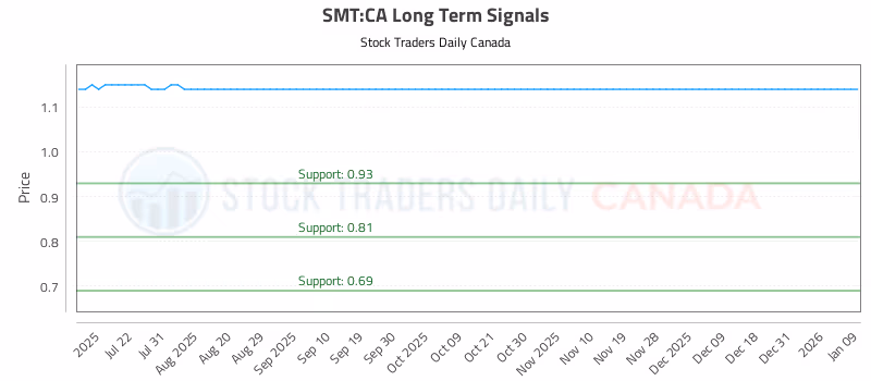 Stock Chart for SMT:CA