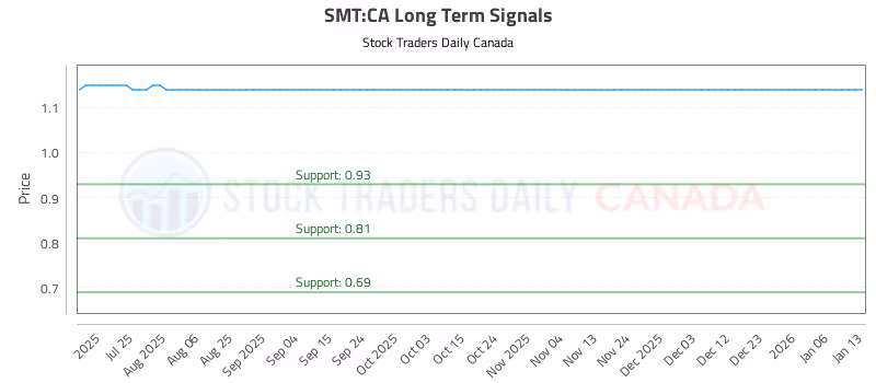 Stock Chart for SMT:CA
