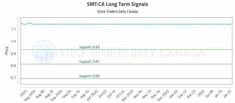 Stock Chart for SMT:CA