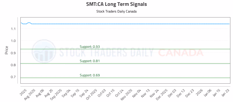 Stock Chart for SMT:CA