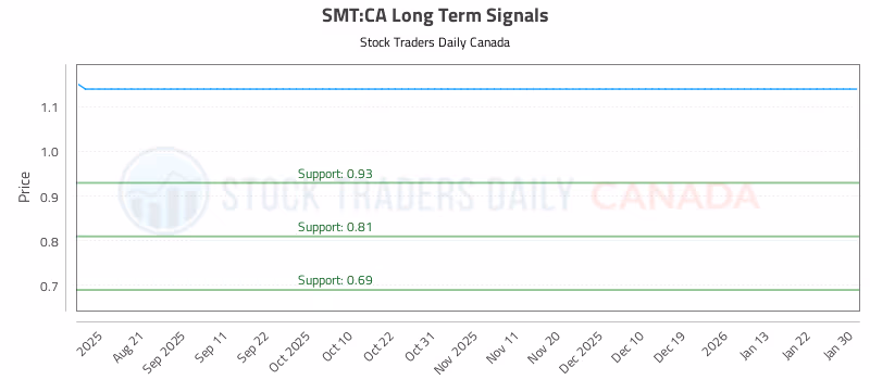 Stock Chart for SMT:CA