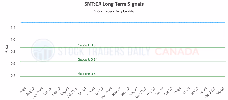 Stock Chart for SMT:CA