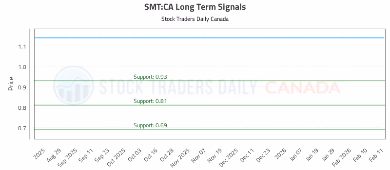 Stock Chart for SMT:CA