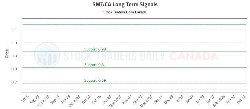 Stock Chart for SMT:CA
