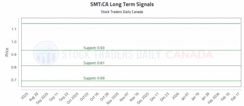 Stock Chart for SMT:CA