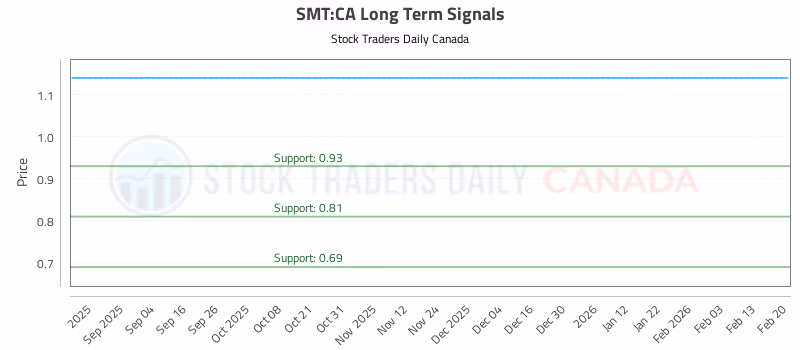 Stock Chart for SMT:CA
