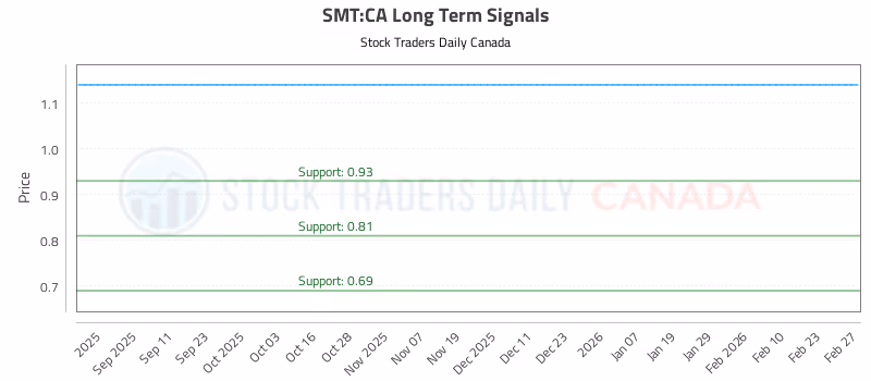 Stock Chart for SMT:CA