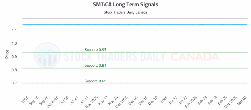 Stock Chart for SMT:CA