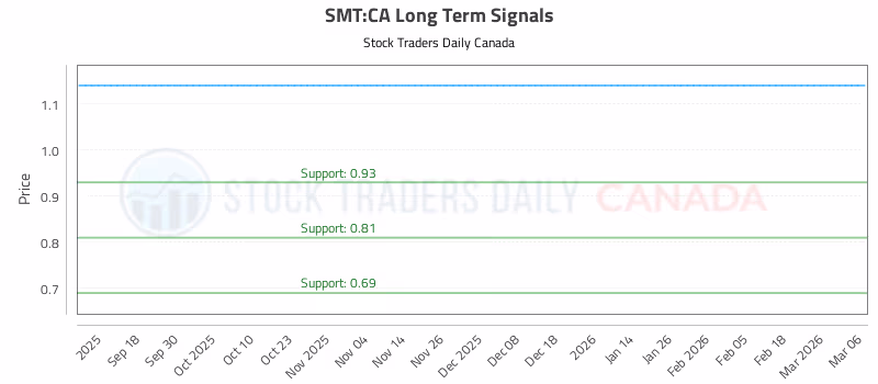 Stock Chart for SMT:CA