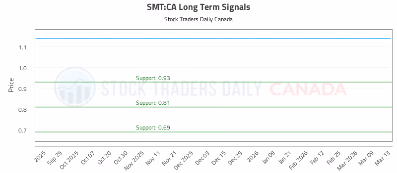 Stock Chart for SMT:CA