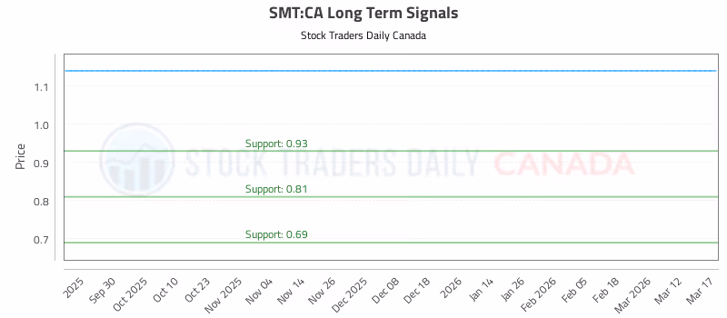 Stock Chart for SMT:CA