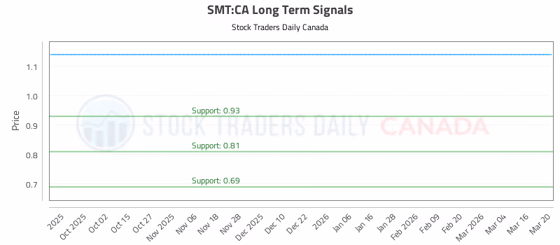 Stock Chart for SMT:CA