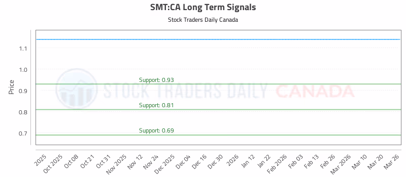 Stock Chart for SMT:CA
