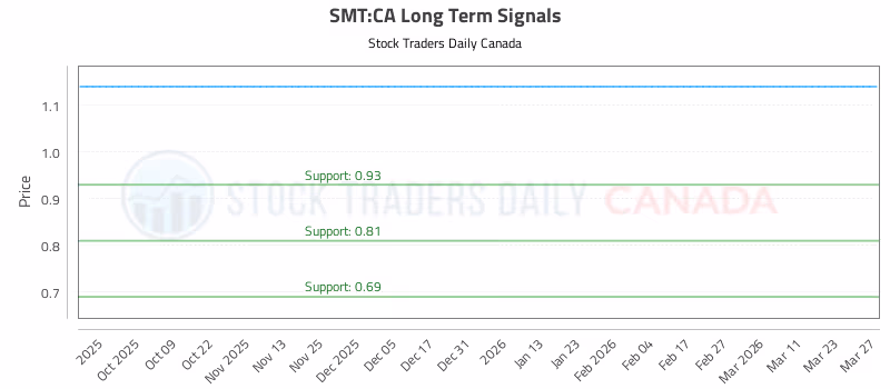 Stock Chart for SMT:CA