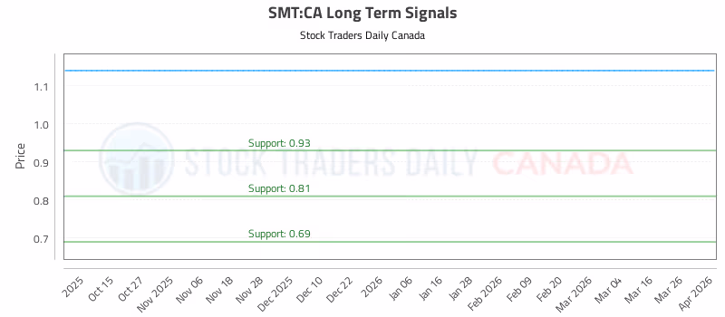 Stock Chart for SMT:CA