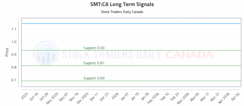 Stock Chart for SMT:CA