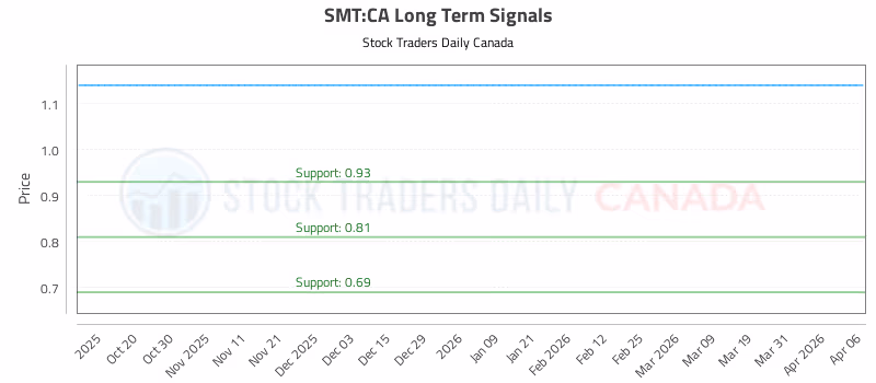Stock Chart for SMT:CA