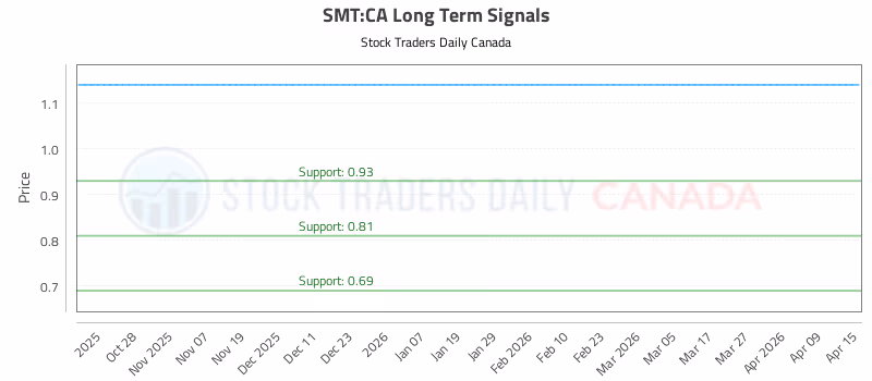 Stock Chart for SMT:CA