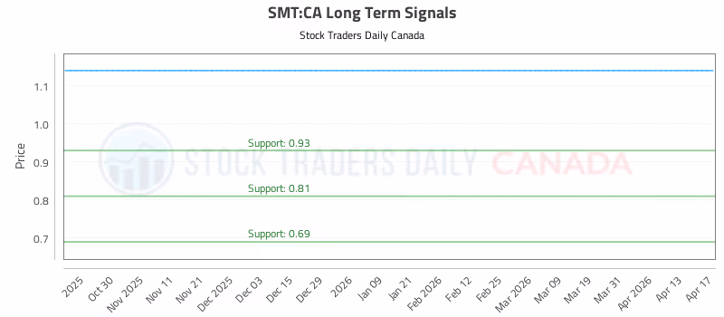 Stock Chart for SMT:CA