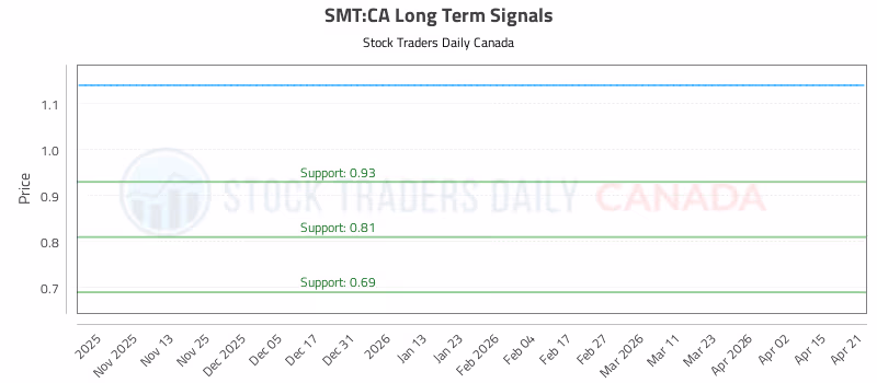 Stock Chart for SMT:CA