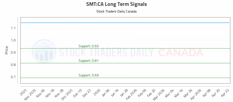 Stock Chart for SMT:CA