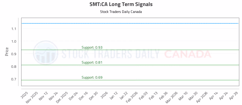 Stock Chart for SMT:CA