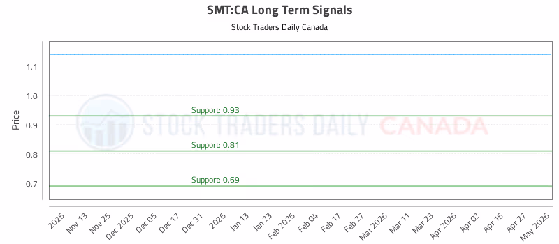 Stock Chart for SMT:CA