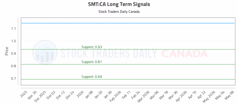 Stock Chart for SMT:CA