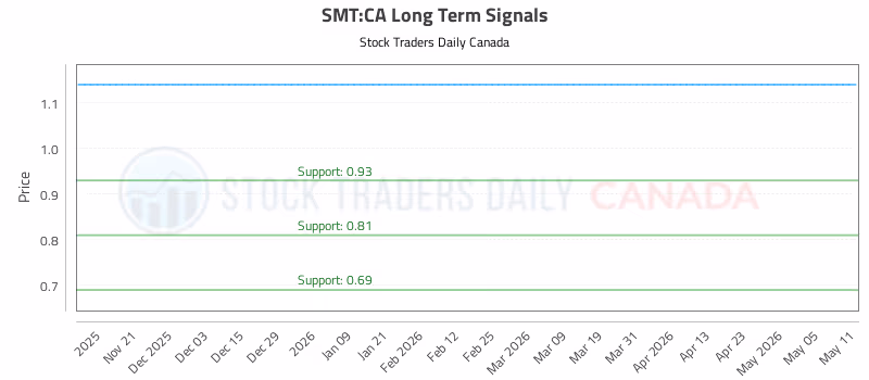 Stock Chart for SMT:CA