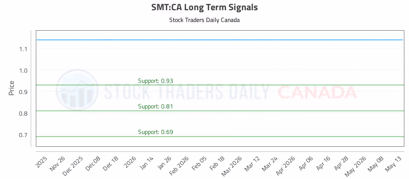 Stock Chart for SMT:CA