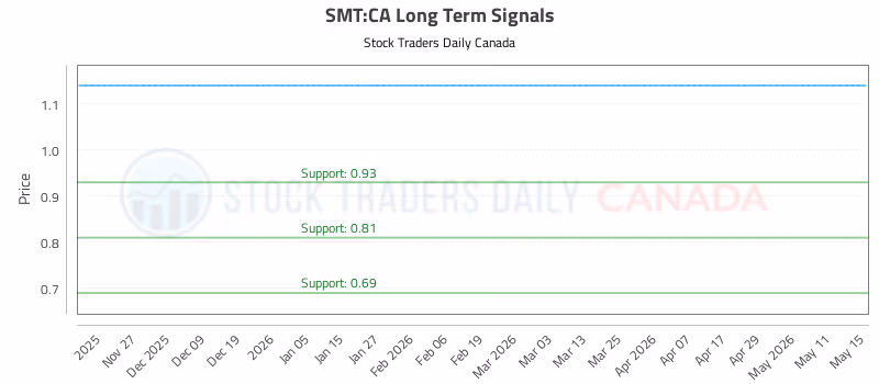 Stock Chart for SMT:CA