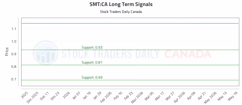 Stock Chart for SMT:CA