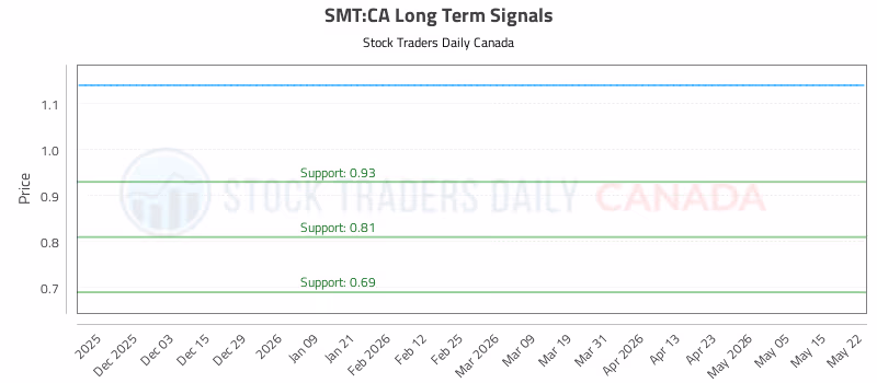 Stock Chart for SMT:CA