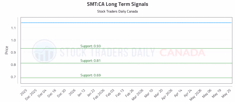 Stock Chart for SMT:CA