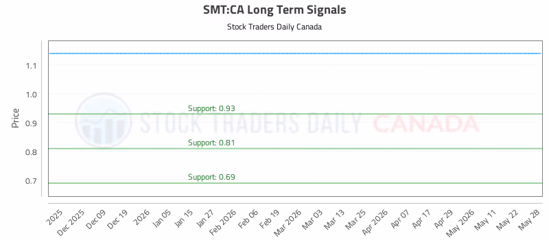 Stock Chart for SMT:CA