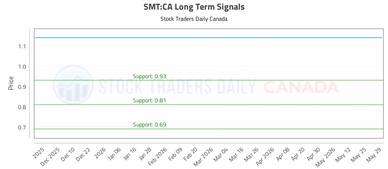 Stock Chart for SMT:CA